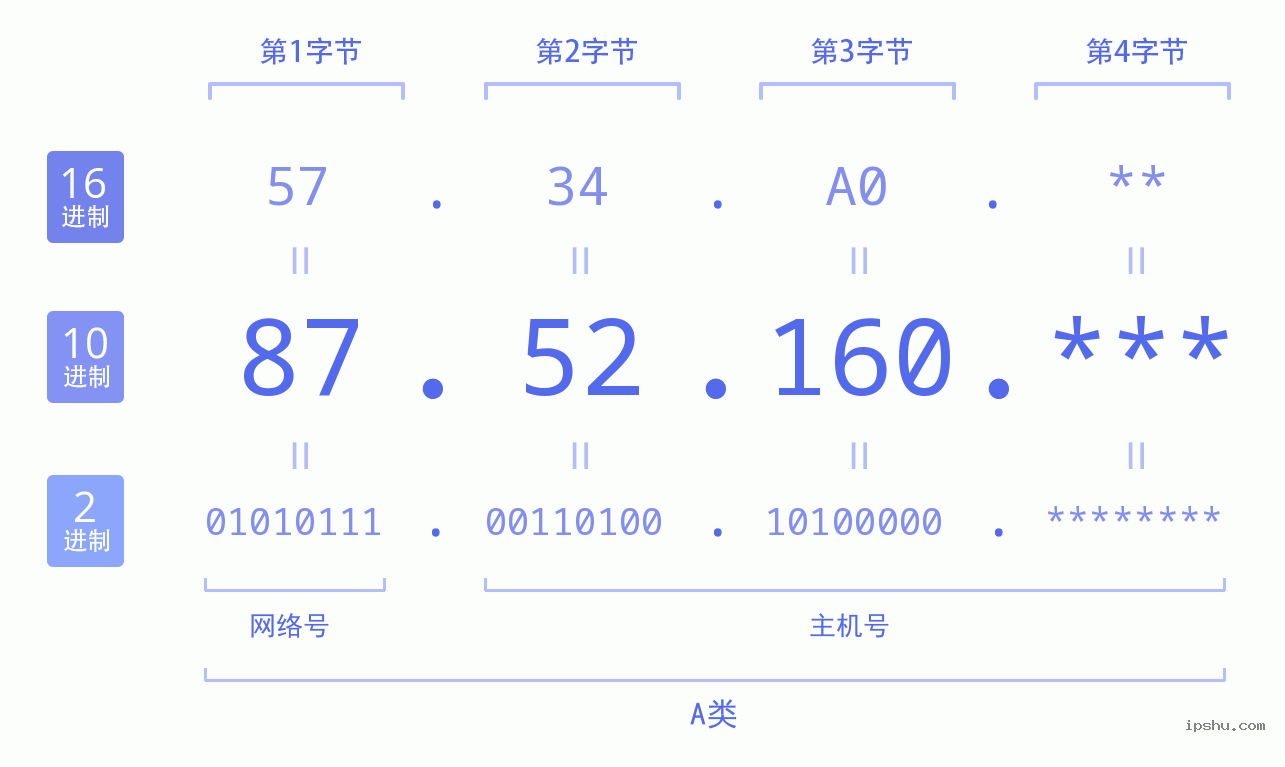 IPv4: 87.52.160 网络类型 网络号 主机号