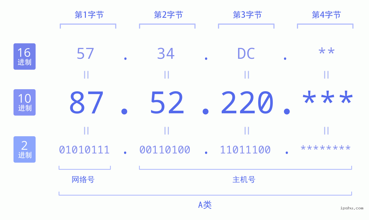 IPv4: 87.52.220 网络类型 网络号 主机号