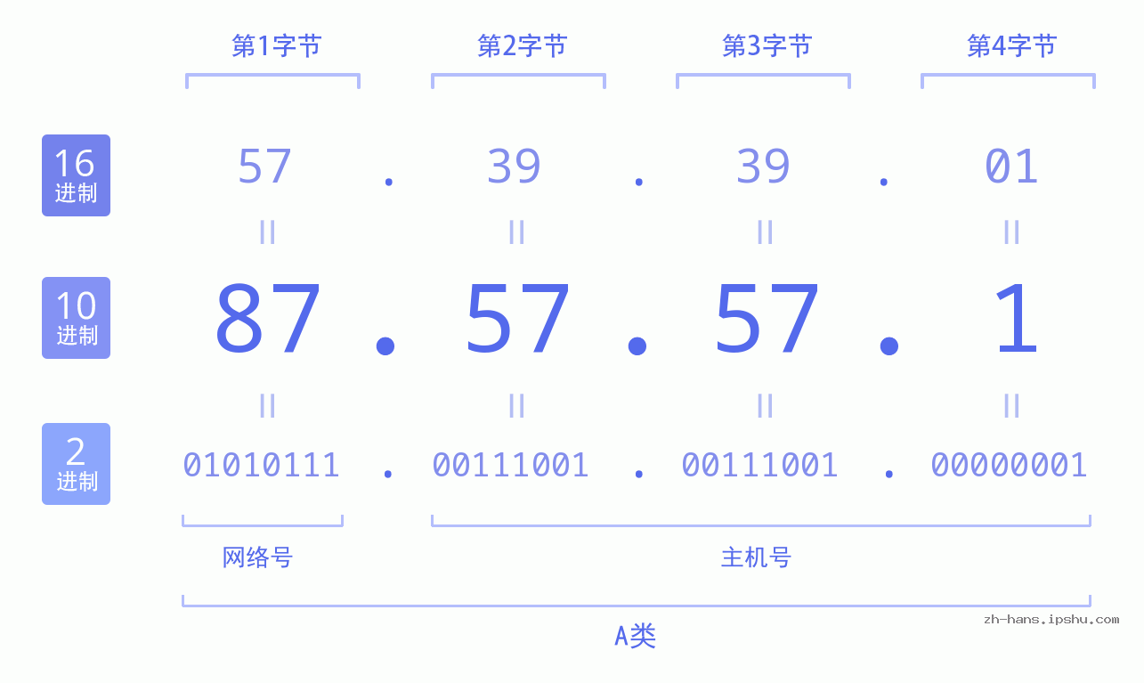 IP地址:87.57.57.1 数据结构图 二进制 十进制 十六进制 IPv4: 87.57.57.1 网络类型 网络号 主机号