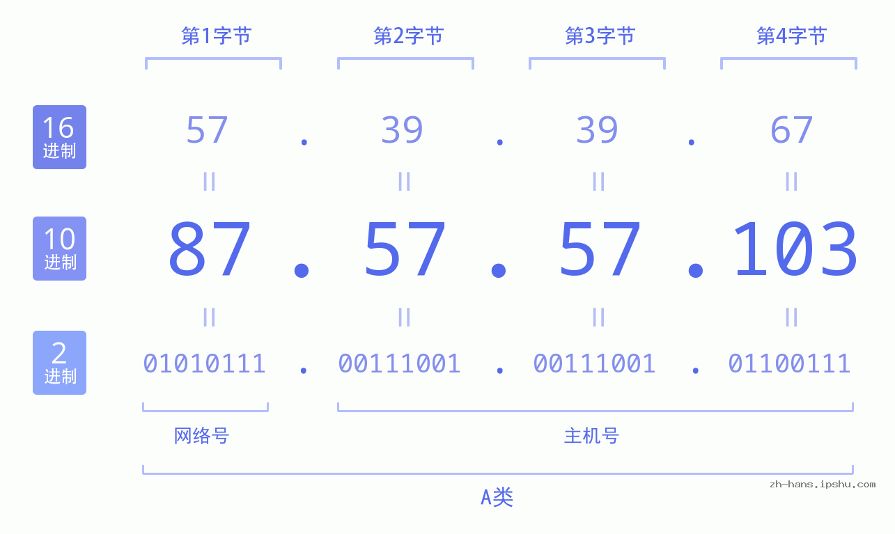 IP地址:87.57.57.103 数据结构图 二进制 十进制 十六进制 IPv4: 87.57.57.103 网络类型 网络号 主机号