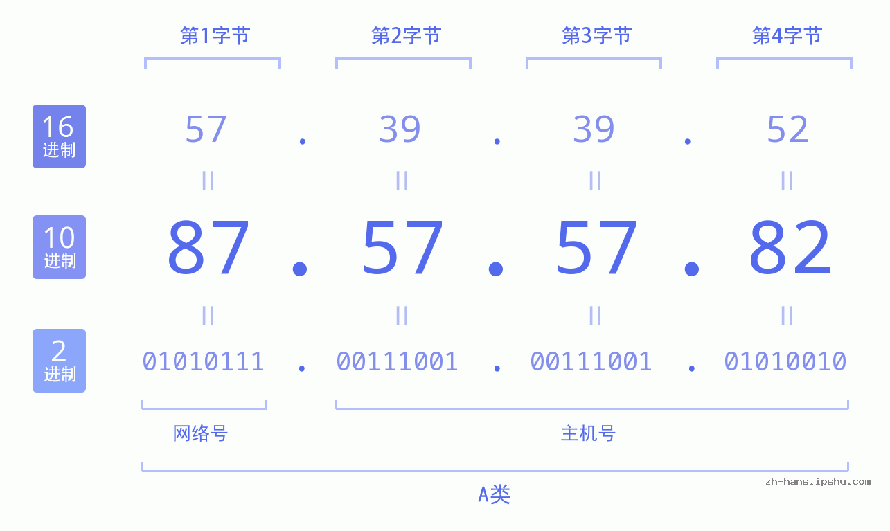 IP地址:87.57.57.82 数据结构图 二进制 十进制 十六进制 IPv4: 87.57.57.82 网络类型 网络号 主机号