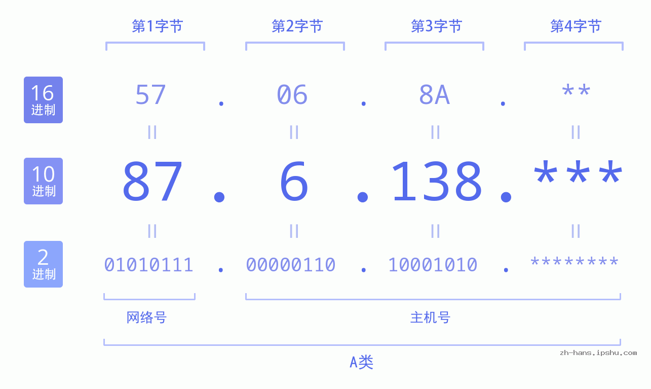 IPv4: 87.6.138 网络类型 网络号 主机号