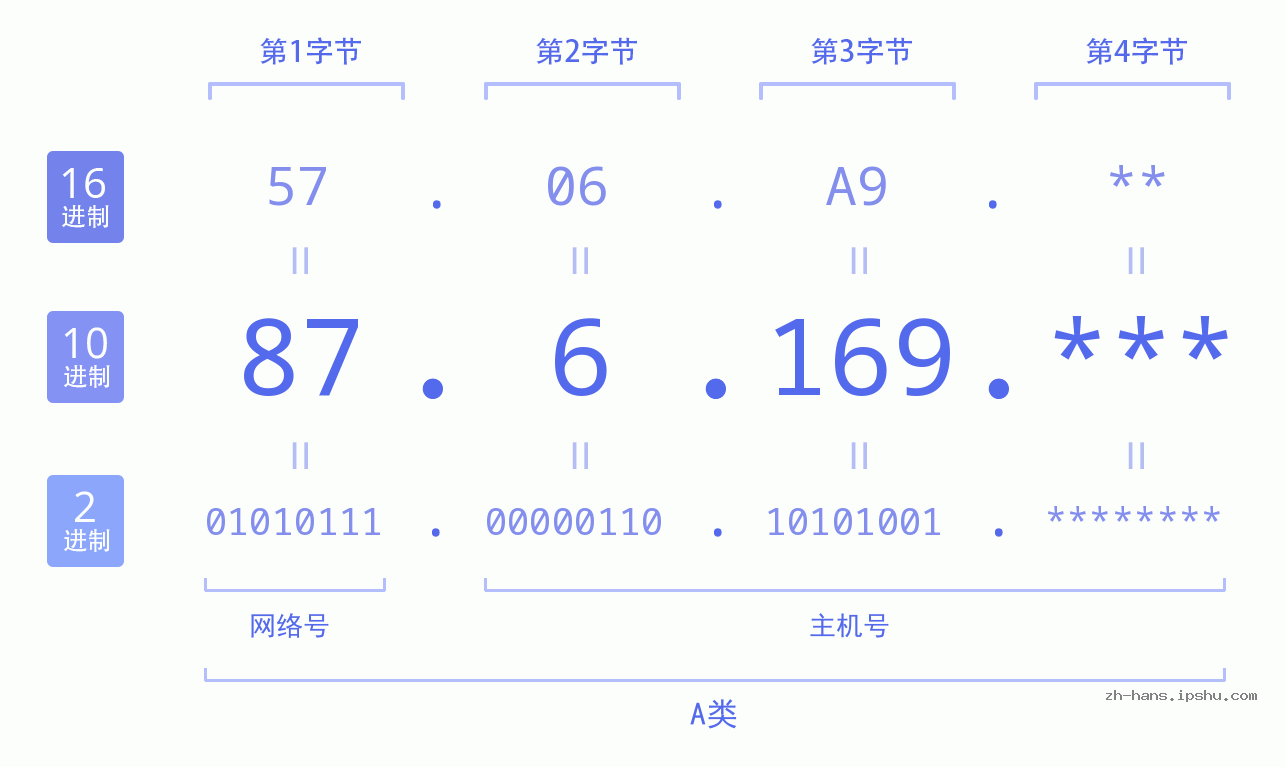 IP地址:87.6.169 数据结构图 二进制 十进制 十六进制 IPv4: 87.6.169 网络类型 网络号 主机号