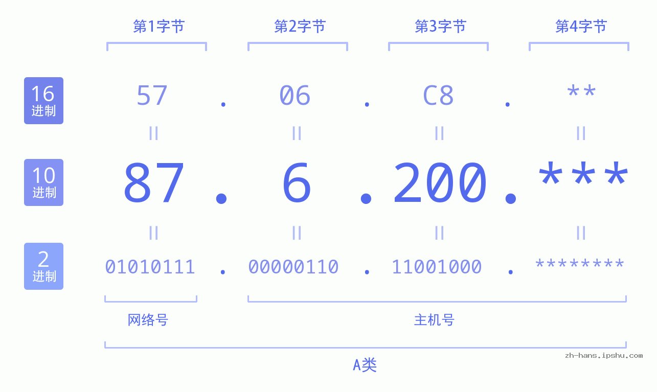 IP地址:87.6.200 数据结构图 二进制 十进制 十六进制 IPv4: 87.6.200 网络类型 网络号 主机号
