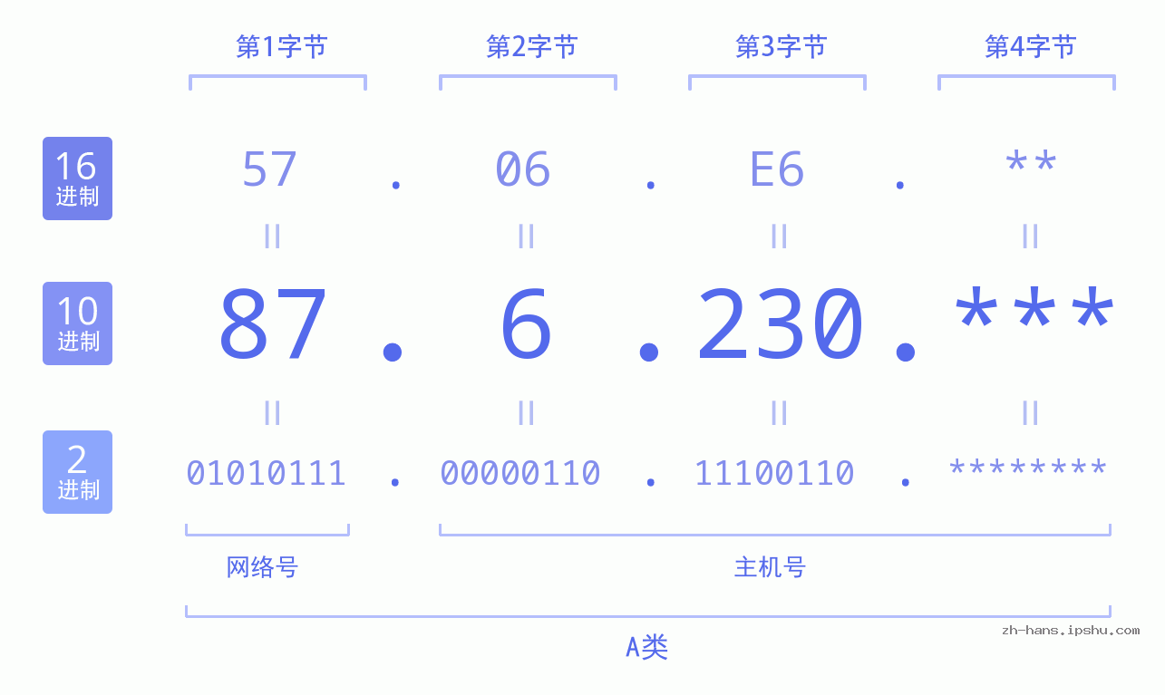 IPv4: 87.6.230 网络类型 网络号 主机号