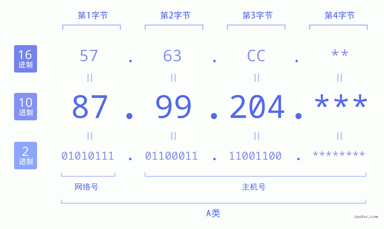 IPv4: 87.99.204 网络类型 网络号 主机号