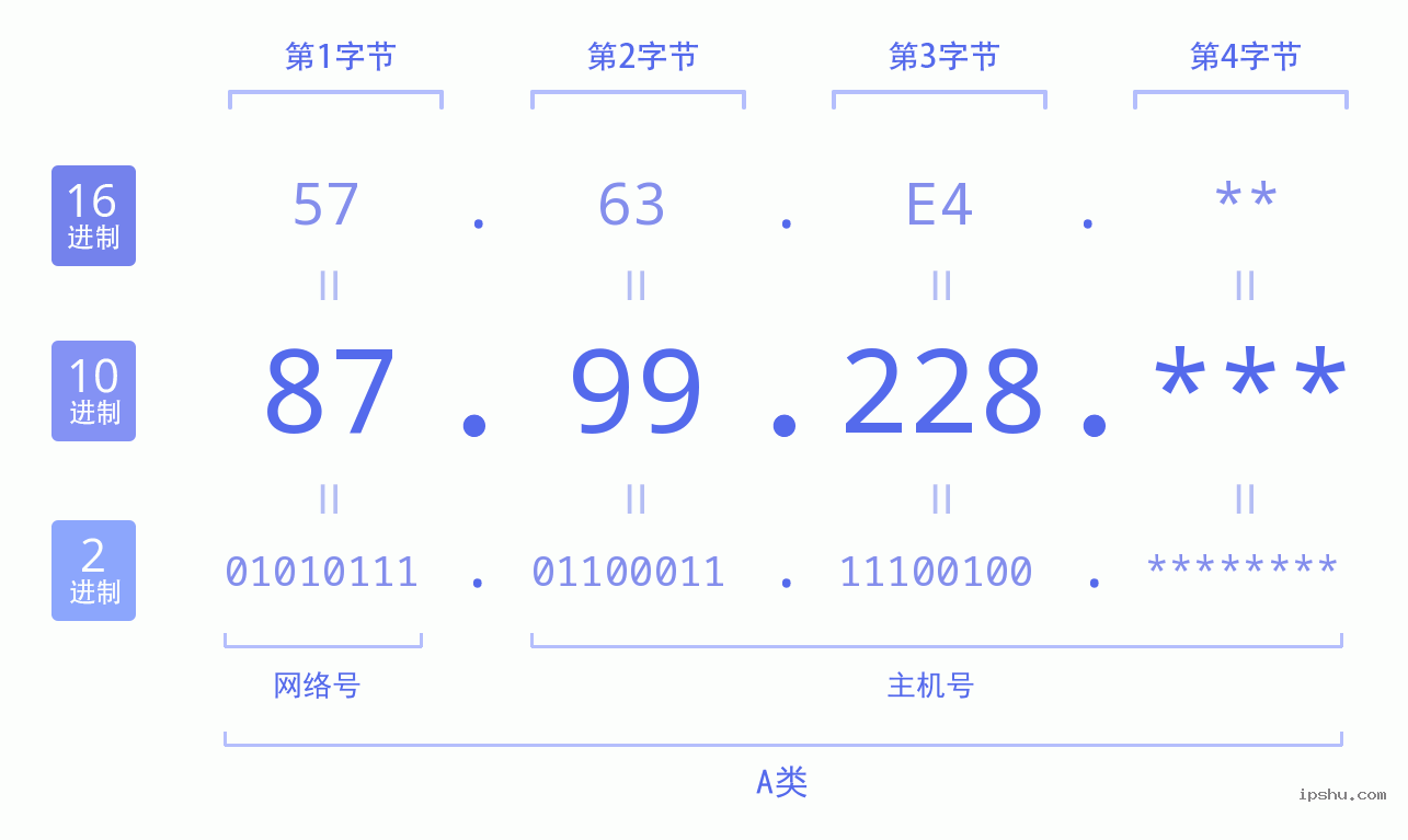 IPv4: 87.99.228 网络类型 网络号 主机号