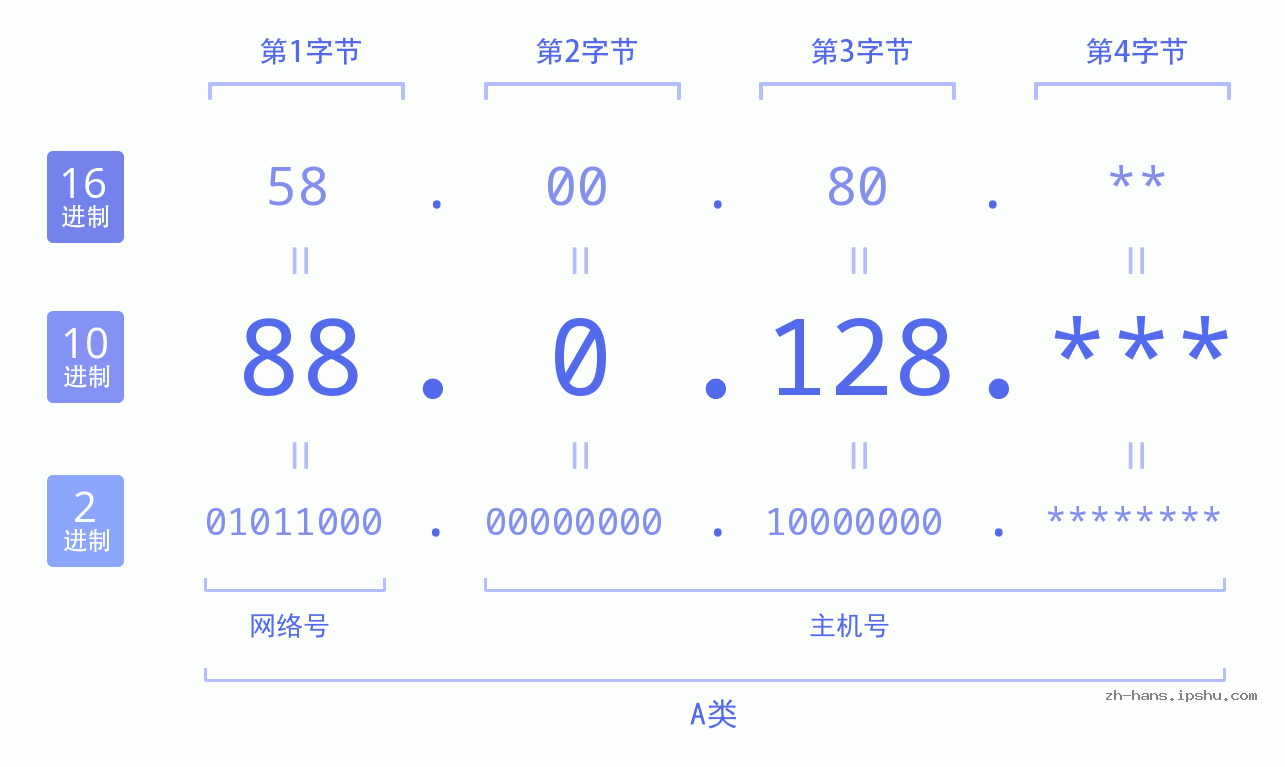 IP地址:88.0.128 数据结构图 二进制 十进制 十六进制 IPv4: 88.0.128 网络类型 网络号 主机号