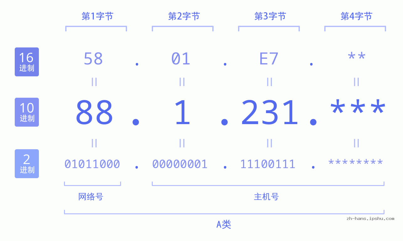 IP地址:88.1.231 数据结构图 二进制 十进制 十六进制 IPv4: 88.1.231 网络类型 网络号 主机号