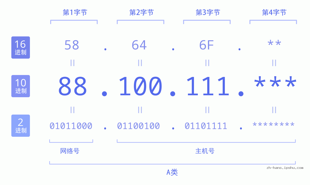 IP地址:88.100.111 数据结构图 二进制 十进制 十六进制 IPv4: 88.100.111 网络类型 网络号 主机号