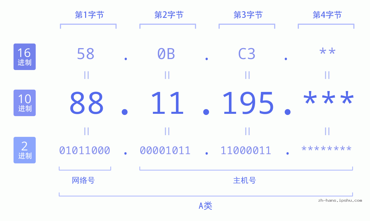 IP地址:88.11.195 数据结构图 二进制 十进制 十六进制 IPv4: 88.11.195 网络类型 网络号 主机号