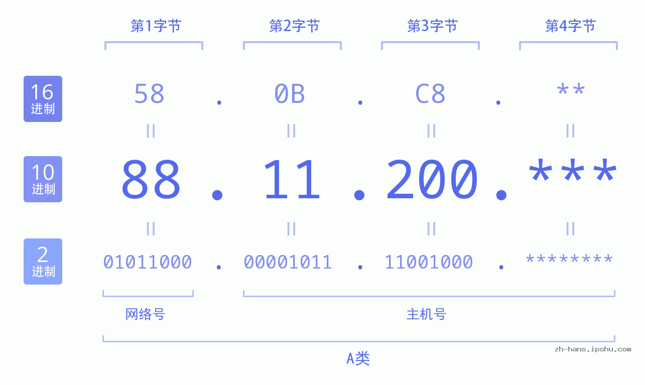 IP地址:88.11.200 数据结构图 二进制 十进制 十六进制 IPv4: 88.11.200 网络类型 网络号 主机号
