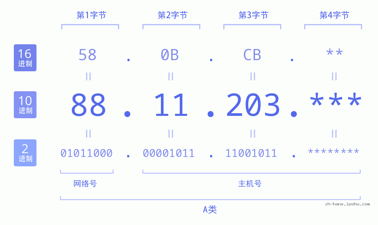 IP地址:88.11.203 数据结构图 二进制 十进制 十六进制 IPv4: 88.11.203 网络类型 网络号 主机号