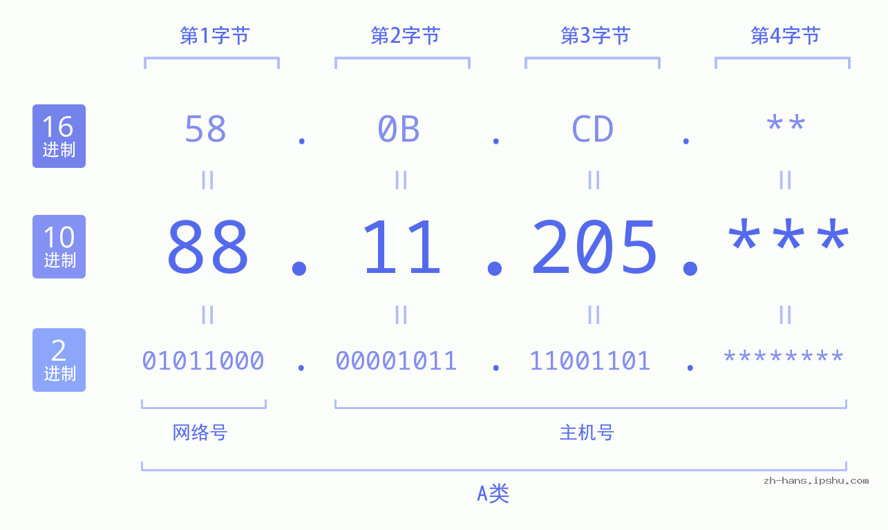 IP地址:88.11.205 数据结构图 二进制 十进制 十六进制 IPv4: 88.11.205 网络类型 网络号 主机号