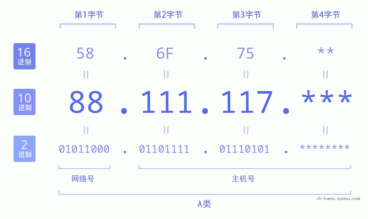IP地址:88.111.117 数据结构图 二进制 十进制 十六进制 IPv4: 88.111.117 网络类型 网络号 主机号