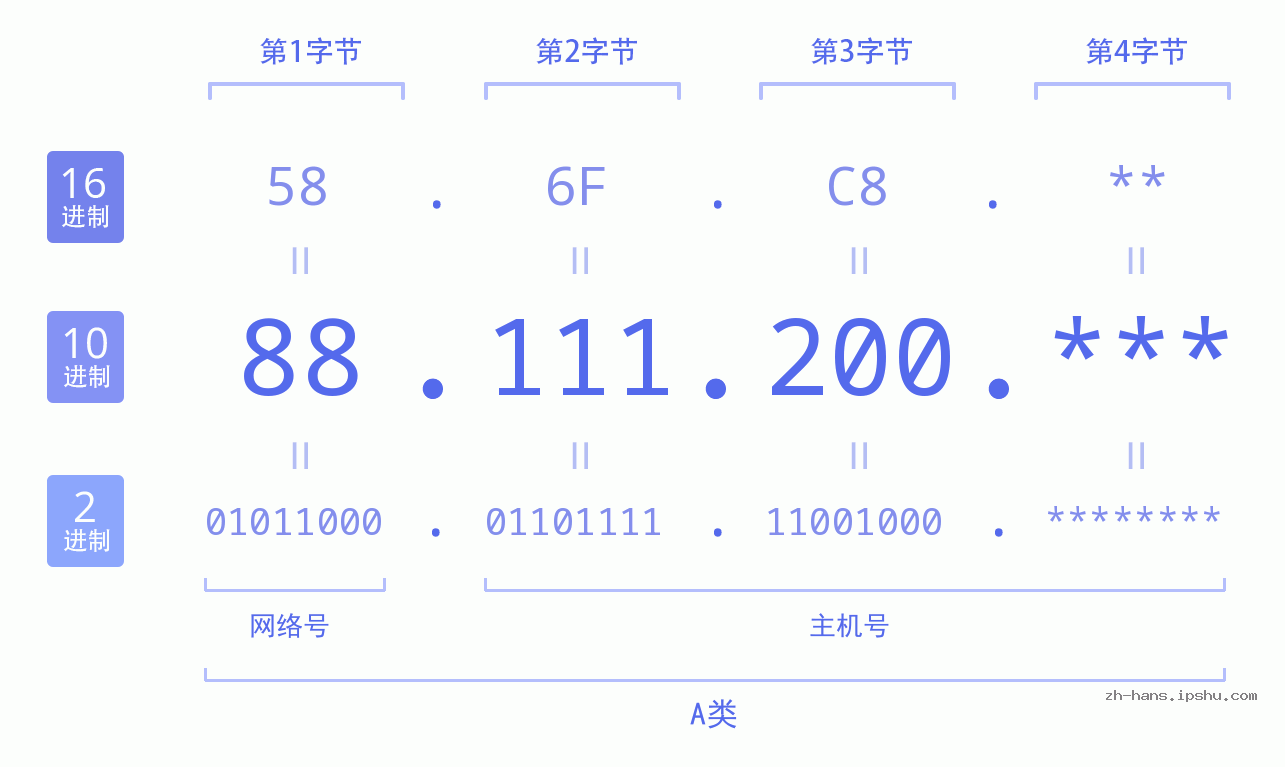 IP地址:88.111.200 数据结构图 二进制 十进制 十六进制 IPv4: 88.111.200 网络类型 网络号 主机号