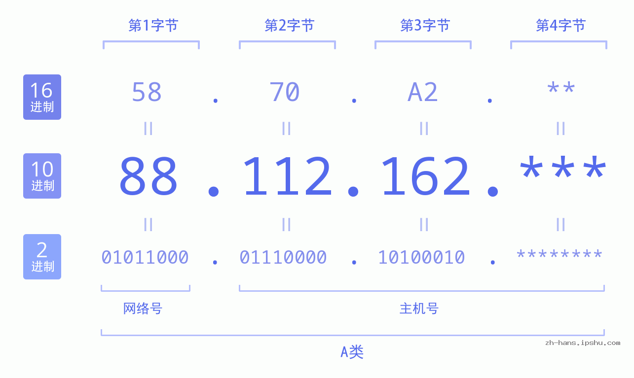 IP地址:88.112.162 数据结构图 二进制 十进制 十六进制 IPv4: 88.112.162 网络类型 网络号 主机号