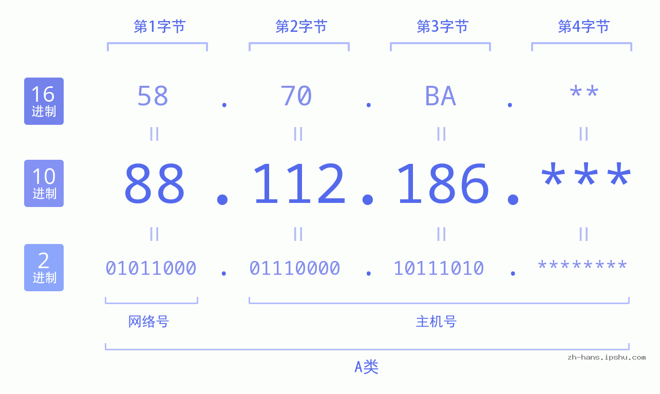 IP地址:88.112.186 数据结构图 二进制 十进制 十六进制 IPv4: 88.112.186 网络类型 网络号 主机号