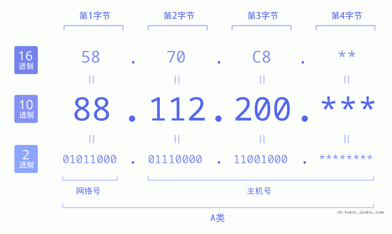 IP地址:88.112.200 数据结构图 二进制 十进制 十六进制 IPv4: 88.112.200 网络类型 网络号 主机号
