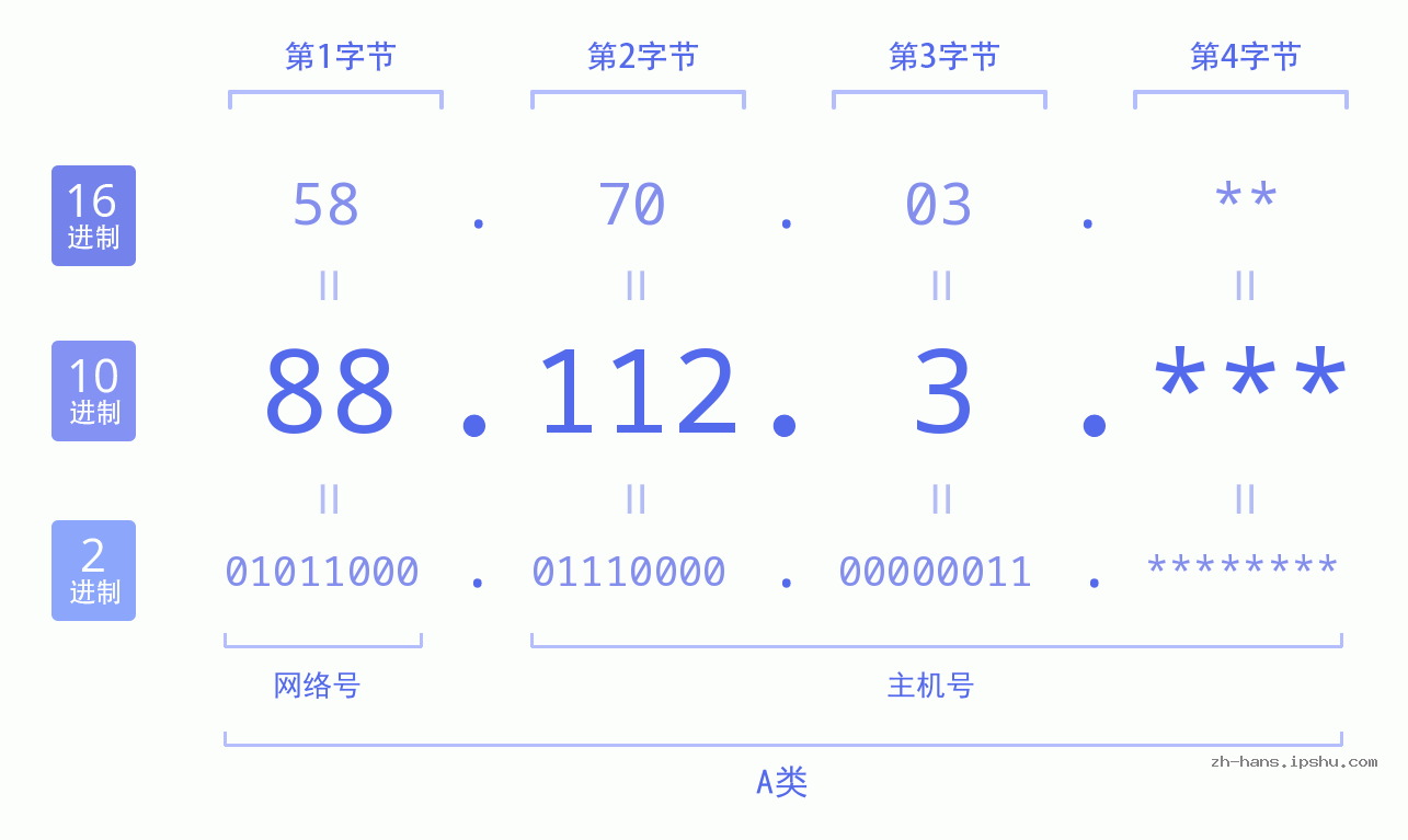 IP地址:88.112.3 数据结构图 二进制 十进制 十六进制 IPv4: 88.112.3 网络类型 网络号 主机号