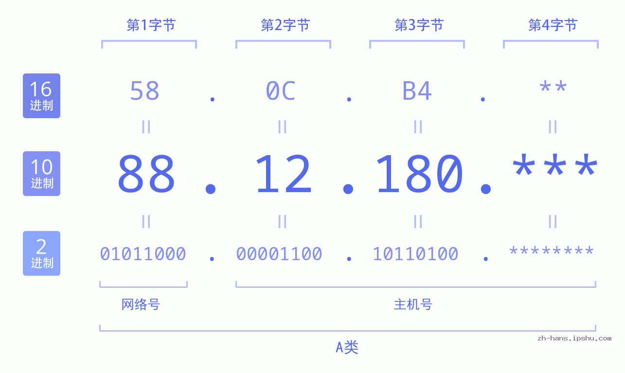 IP地址:88.12.180 数据结构图 二进制 十进制 十六进制 IPv4: 88.12.180 网络类型 网络号 主机号