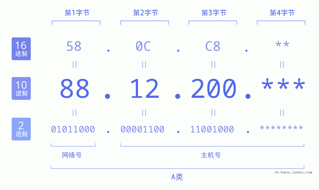 IP地址:88.12.200 数据结构图 二进制 十进制 十六进制 IPv4: 88.12.200 网络类型 网络号 主机号