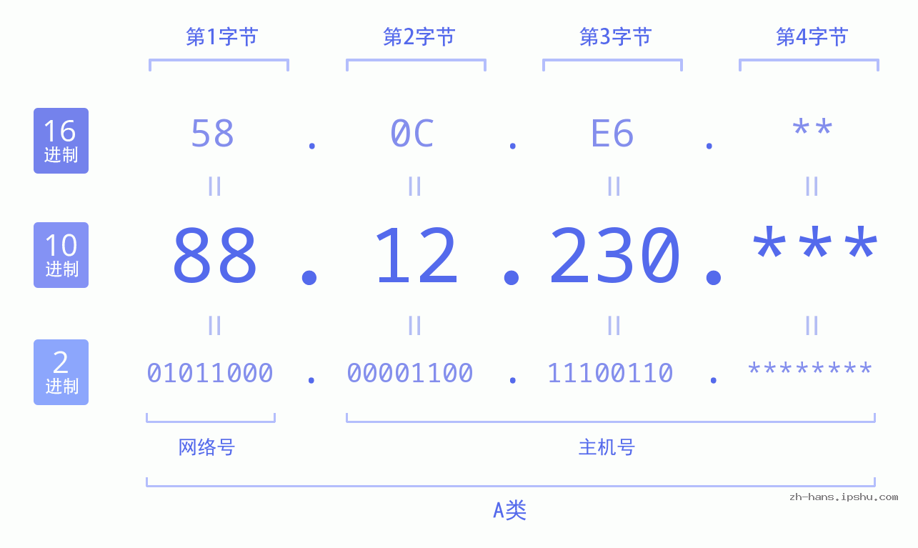 IP地址:88.12.230 数据结构图 二进制 十进制 十六进制 IPv4: 88.12.230 网络类型 网络号 主机号