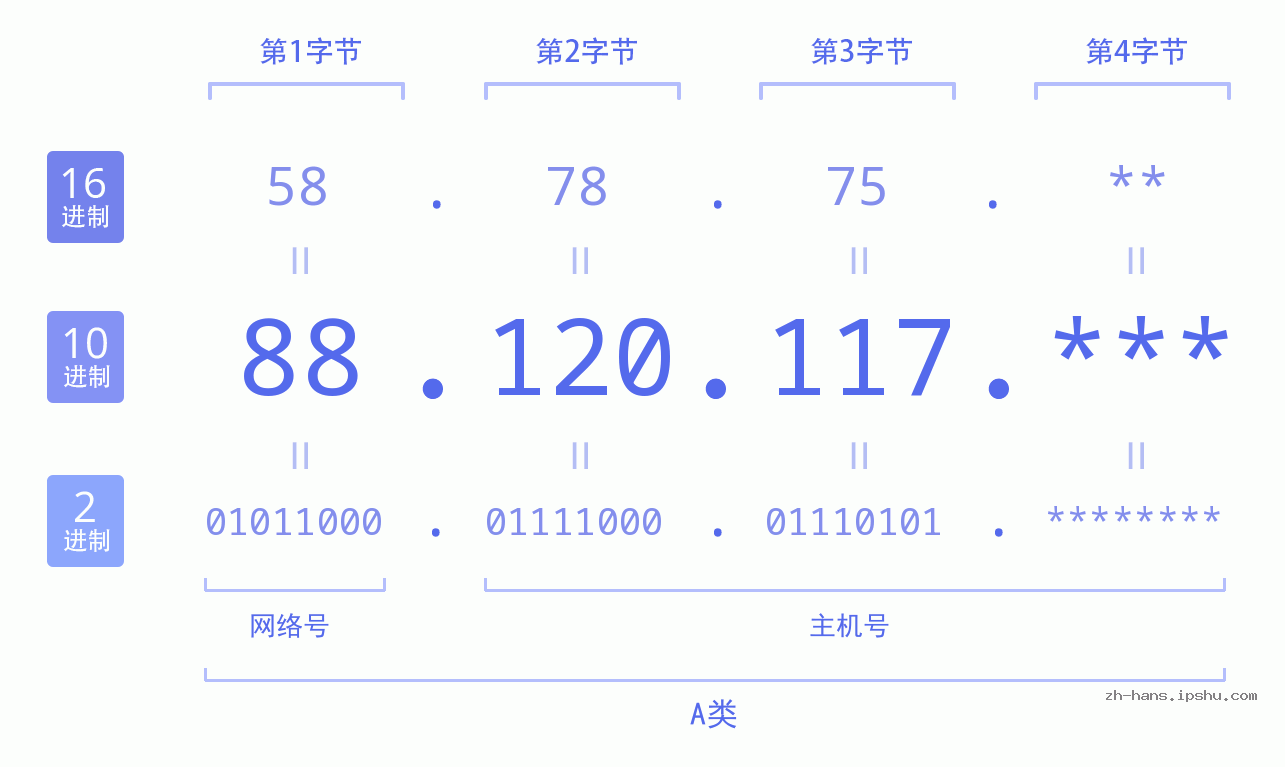 IP地址:88.120.117 数据结构图 二进制 十进制 十六进制 IPv4: 88.120.117 网络类型 网络号 主机号