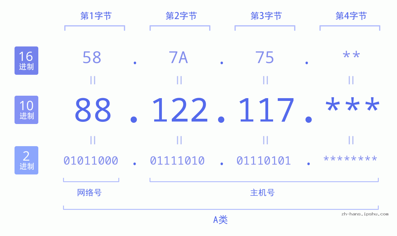 IP地址:88.122.117 数据结构图 二进制 十进制 十六进制 IPv4: 88.122.117 网络类型 网络号 主机号