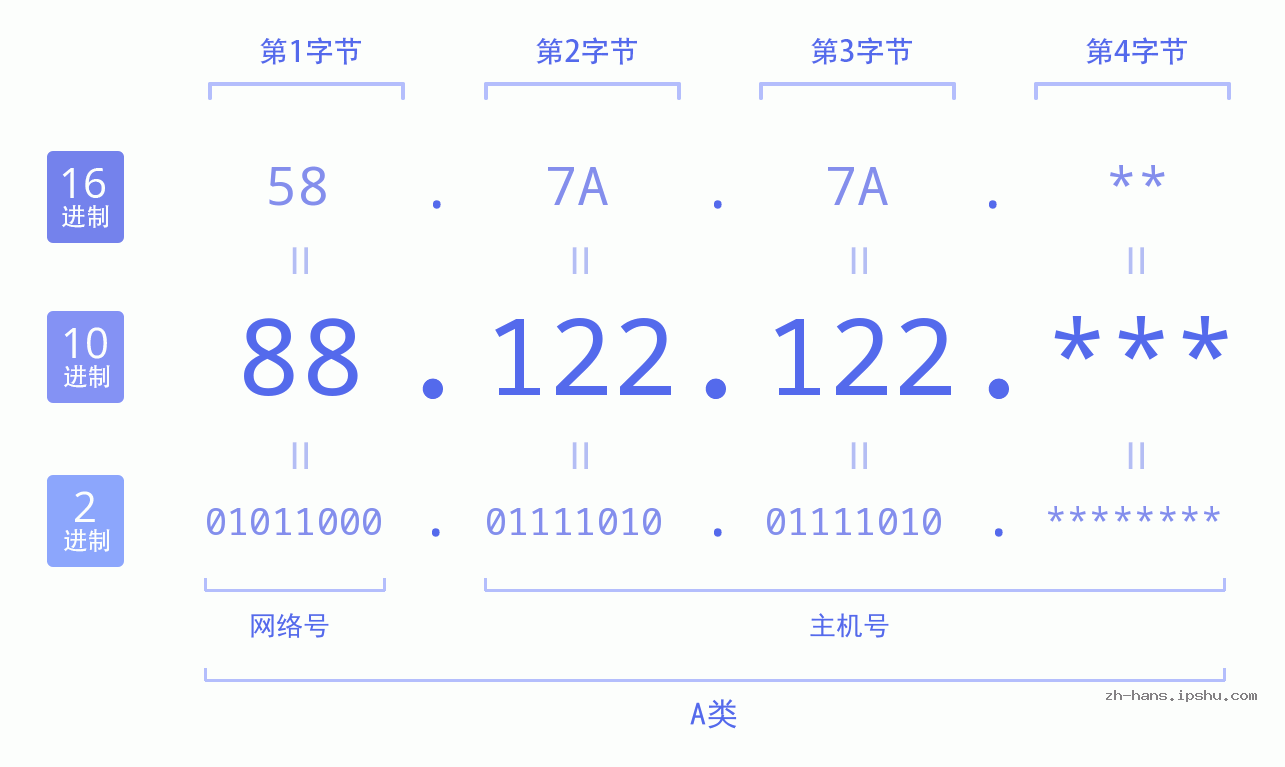 IP地址:88.122.122 数据结构图 二进制 十进制 十六进制 IPv4: 88.122.122 网络类型 网络号 主机号