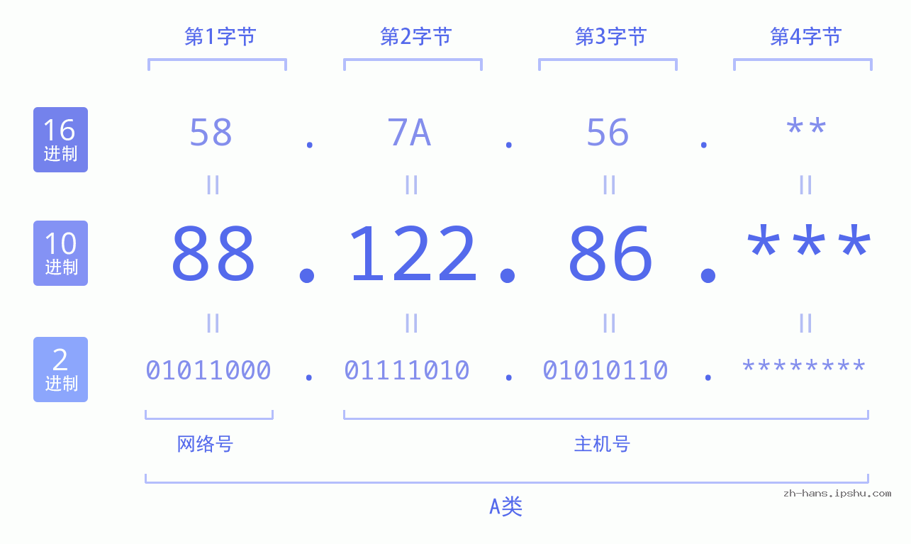 IP地址:88.122.86 数据结构图 二进制 十进制 十六进制 IPv4: 88.122.86 网络类型 网络号 主机号