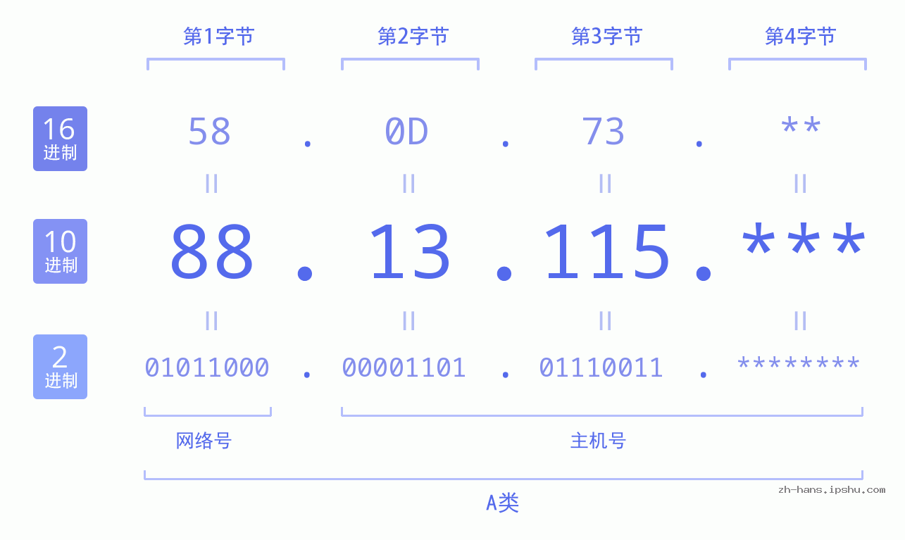 IP地址:88.13.115 数据结构图 二进制 十进制 十六进制 IPv4: 88.13.115 网络类型 网络号 主机号