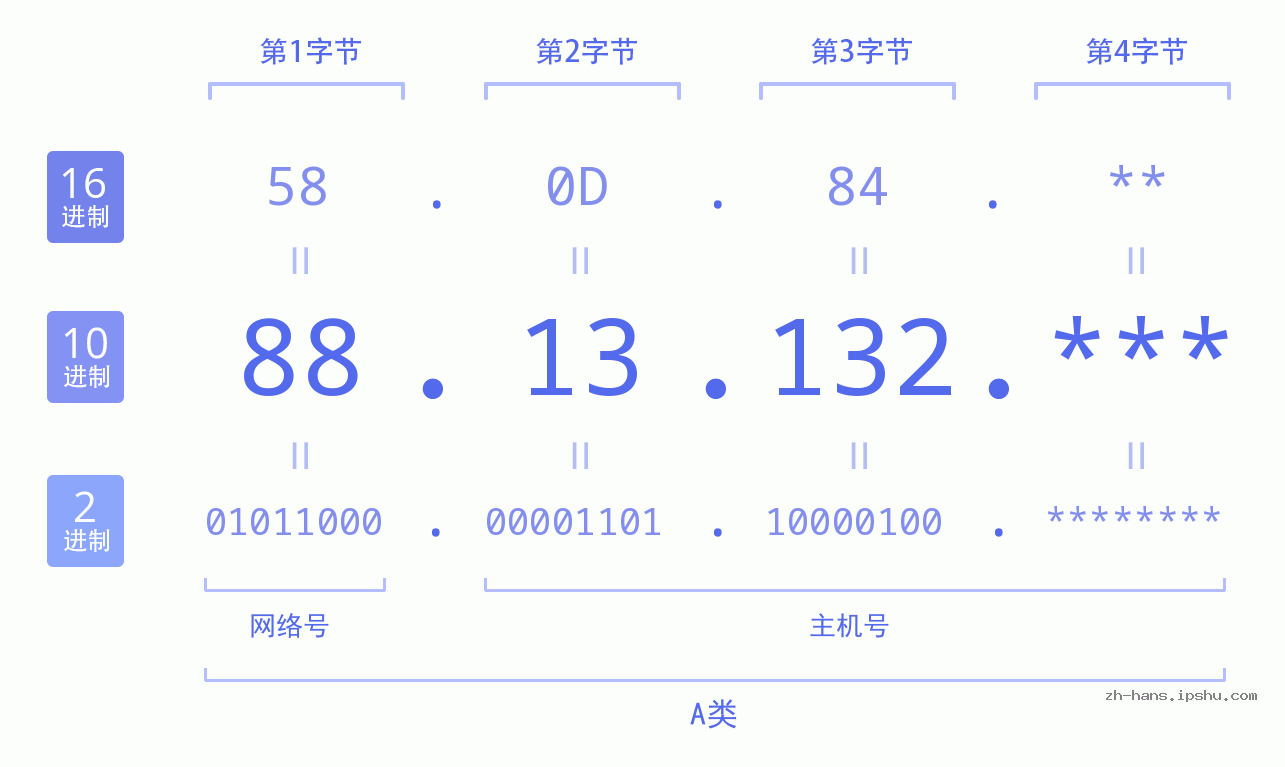 IP地址:88.13.132 数据结构图 二进制 十进制 十六进制 IPv4: 88.13.132 网络类型 网络号 主机号