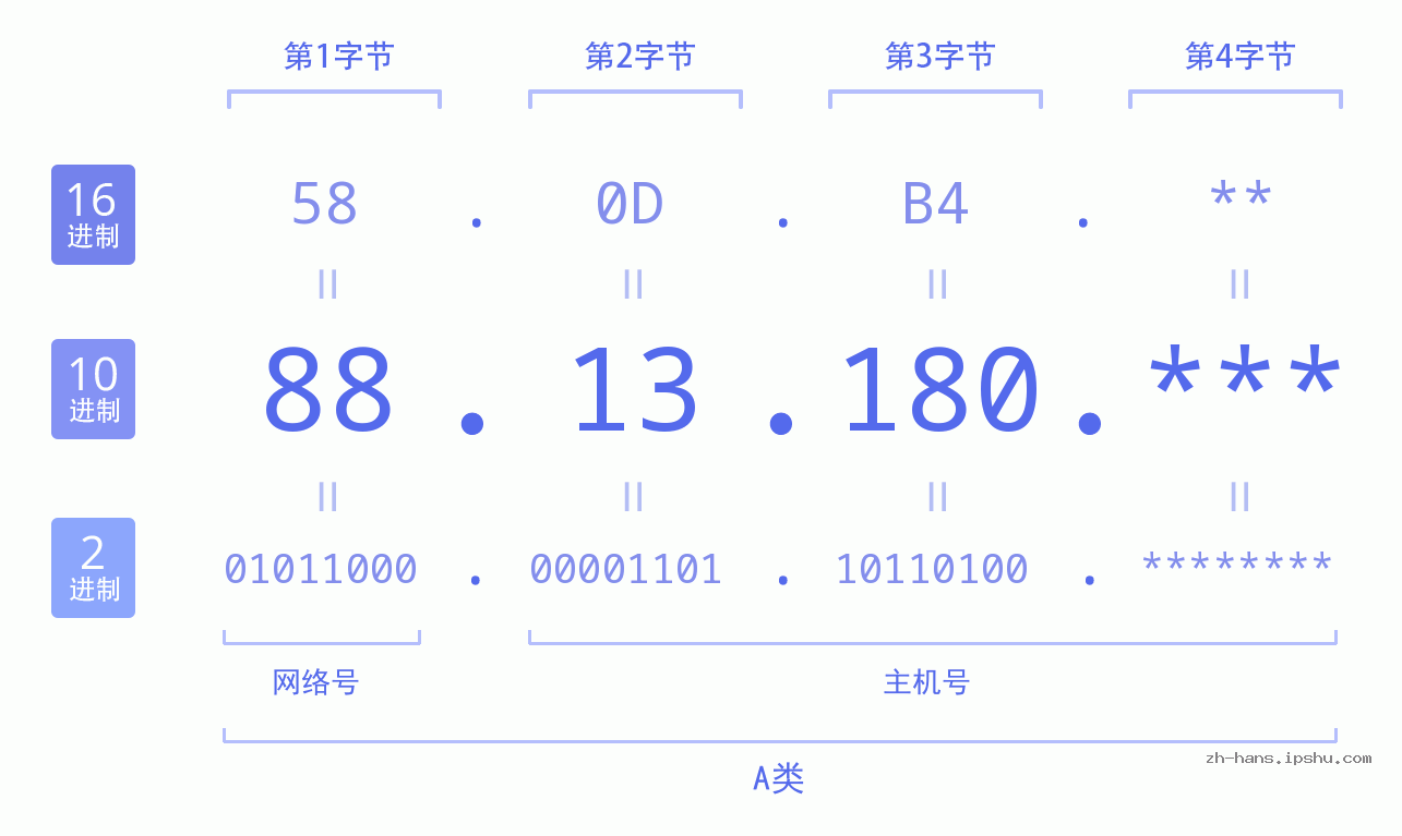 IP地址:88.13.180 数据结构图 二进制 十进制 十六进制 IPv4: 88.13.180 网络类型 网络号 主机号