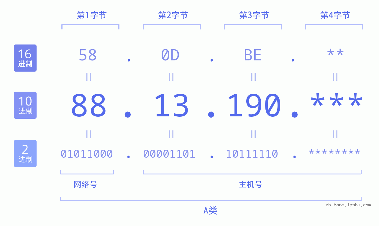 IP地址:88.13.190 数据结构图 二进制 十进制 十六进制 IPv4: 88.13.190 网络类型 网络号 主机号