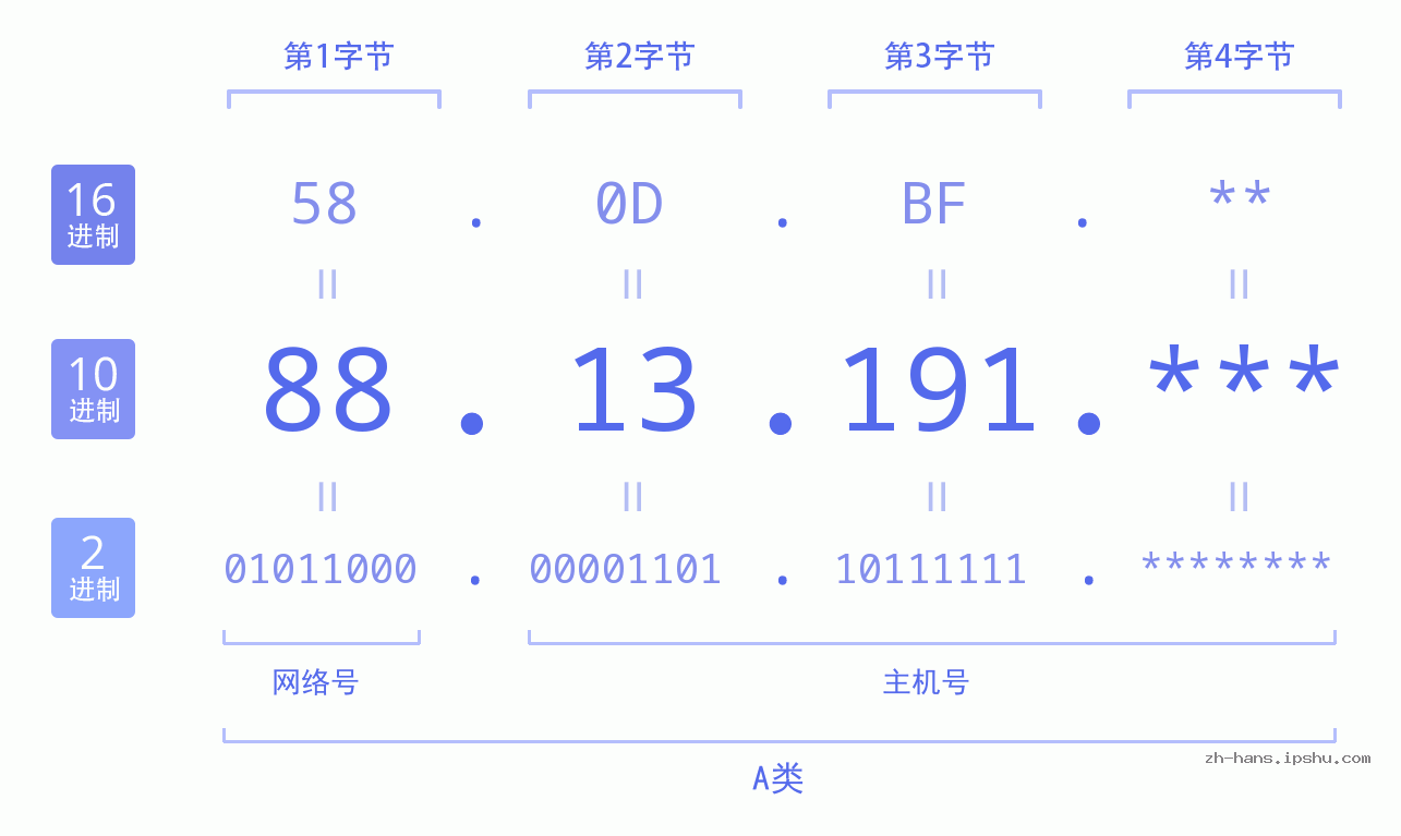 IP地址:88.13.191 数据结构图 二进制 十进制 十六进制 IPv4: 88.13.191 网络类型 网络号 主机号