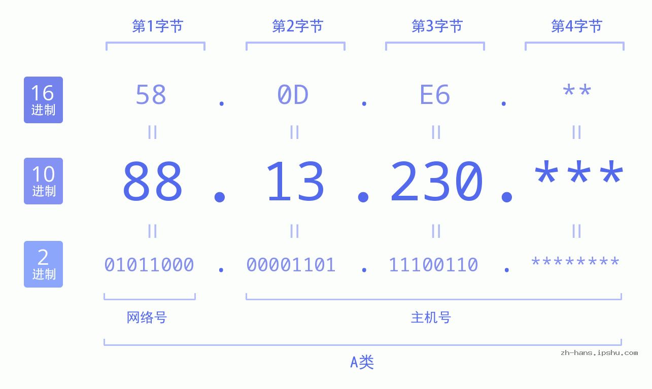 IP地址:88.13.230 数据结构图 二进制 十进制 十六进制 IPv4: 88.13.230 网络类型 网络号 主机号
