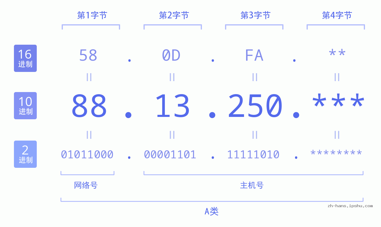 IP地址:88.13.250 数据结构图 二进制 十进制 十六进制 IPv4: 88.13.250 网络类型 网络号 主机号
