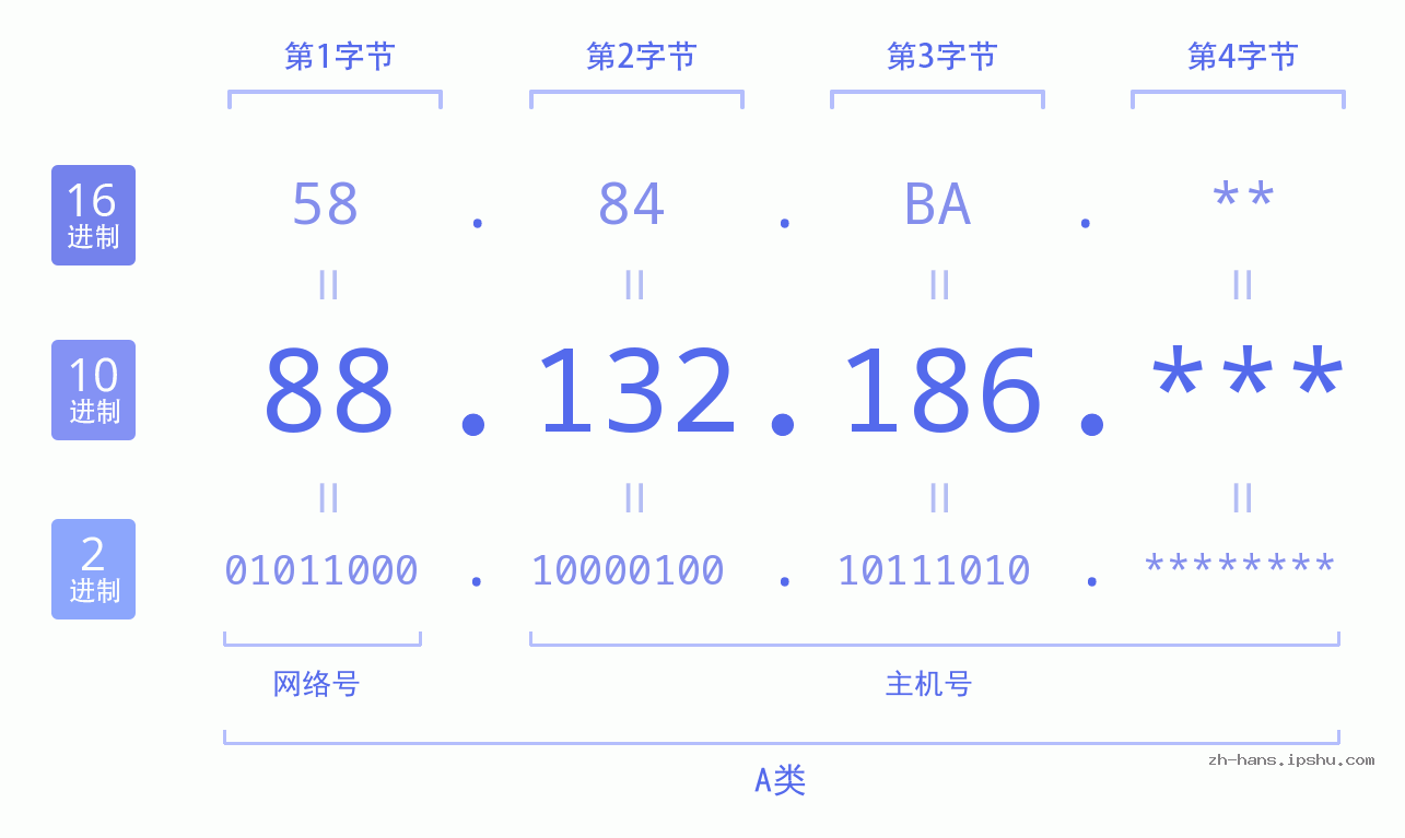 IP地址:88.132.186 数据结构图 二进制 十进制 十六进制 IPv4: 88.132.186 网络类型 网络号 主机号