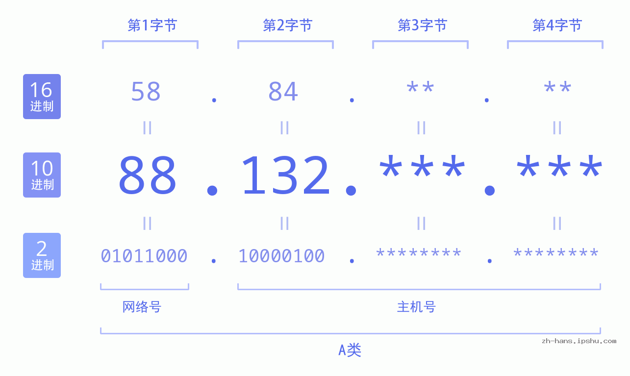 IP地址:88.132 数据结构图 二进制 十进制 十六进制 IPv4: 88.132 网络类型 网络号 主机号
