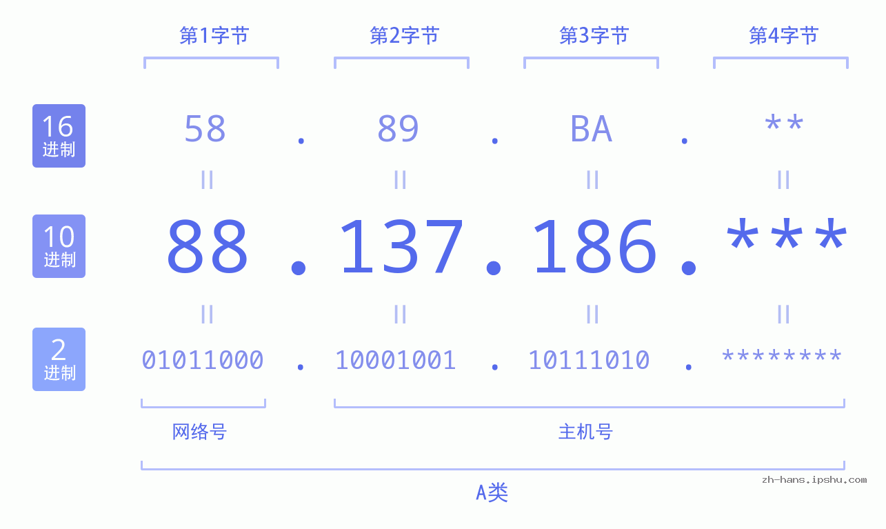 IP地址:88.137.186 数据结构图 二进制 十进制 十六进制 IPv4: 88.137.186 网络类型 网络号 主机号