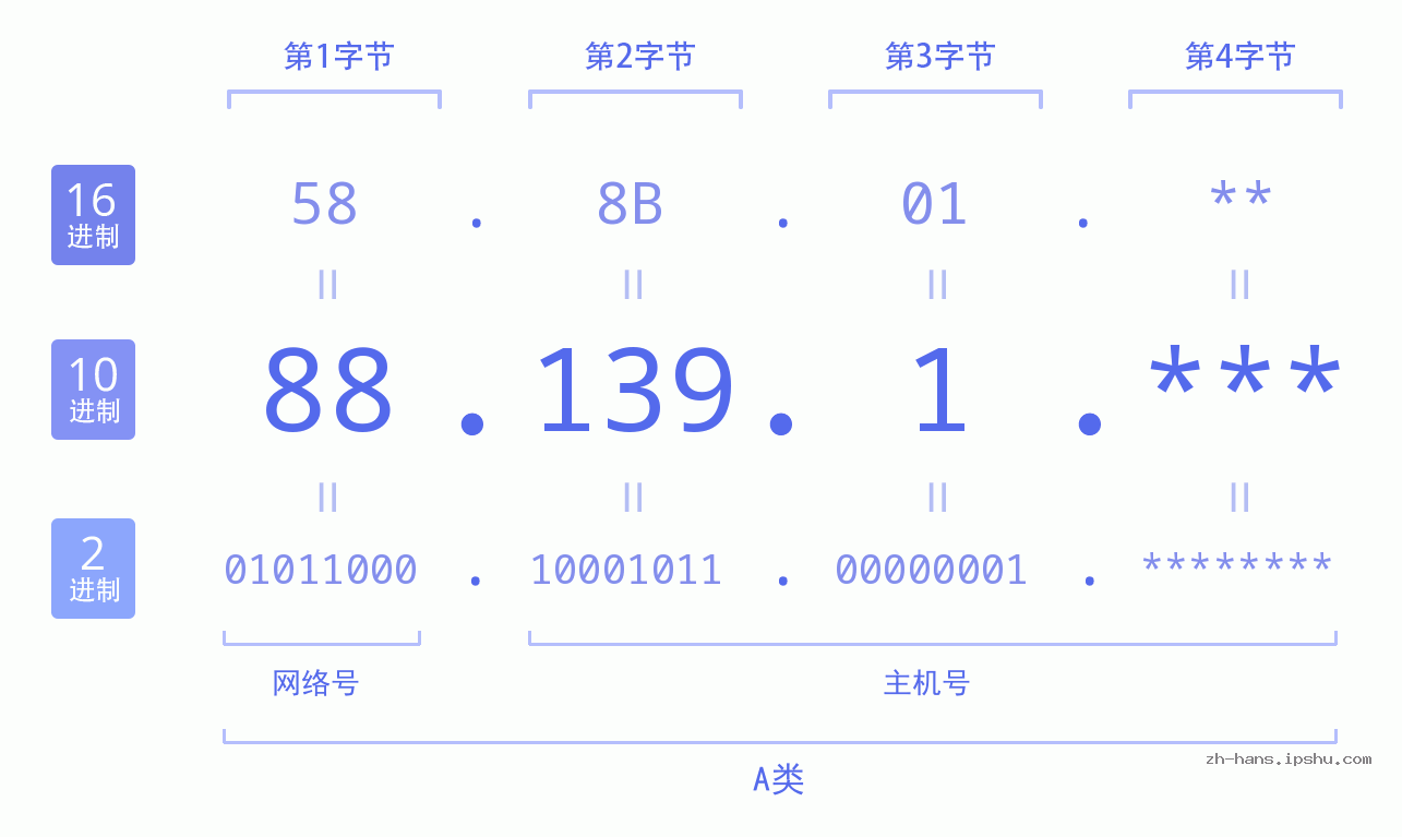 IP地址:88.139.1 数据结构图 二进制 十进制 十六进制 IPv4: 88.139.1 网络类型 网络号 主机号