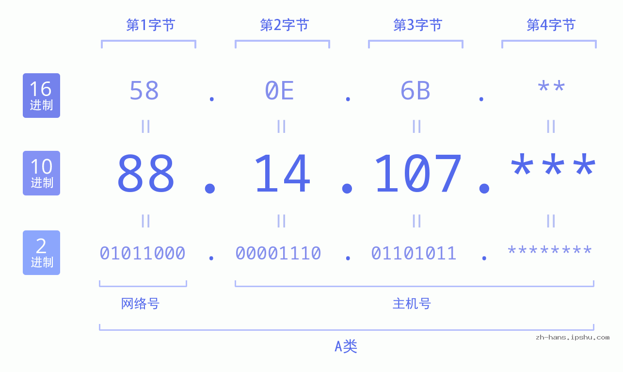 IP地址:88.14.107 数据结构图 二进制 十进制 十六进制 IPv4: 88.14.107 网络类型 网络号 主机号