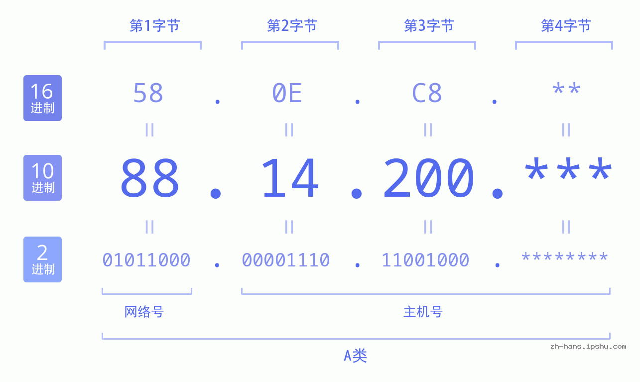 IP地址:88.14.200 数据结构图 二进制 十进制 十六进制 IPv4: 88.14.200 网络类型 网络号 主机号