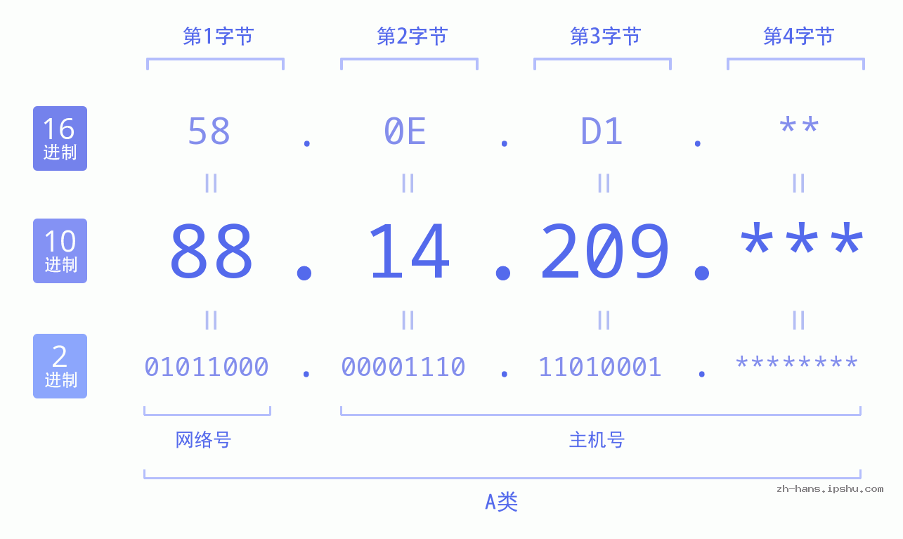 IP地址:88.14.209 数据结构图 二进制 十进制 十六进制 IPv4: 88.14.209 网络类型 网络号 主机号