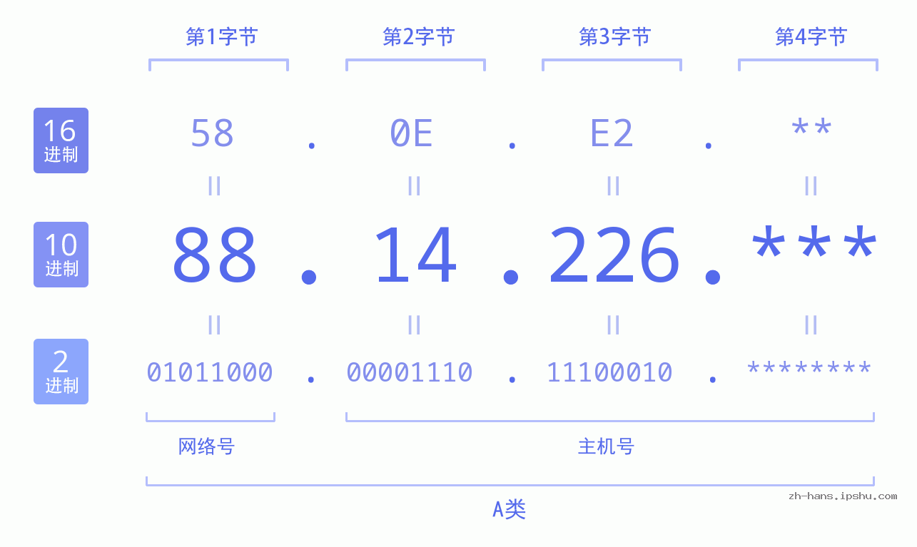 IP地址:88.14.226 数据结构图 二进制 十进制 十六进制 IPv4: 88.14.226 网络类型 网络号 主机号