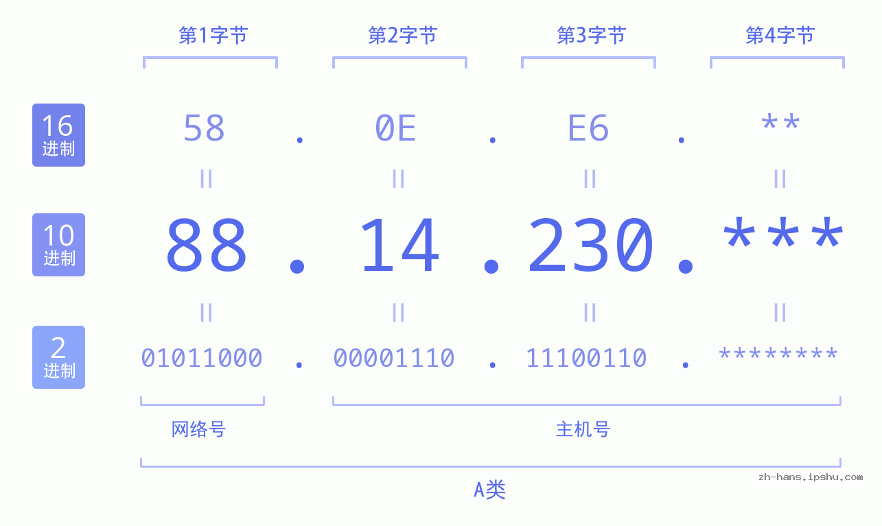 IP地址:88.14.230 数据结构图 二进制 十进制 十六进制 IPv4: 88.14.230 网络类型 网络号 主机号