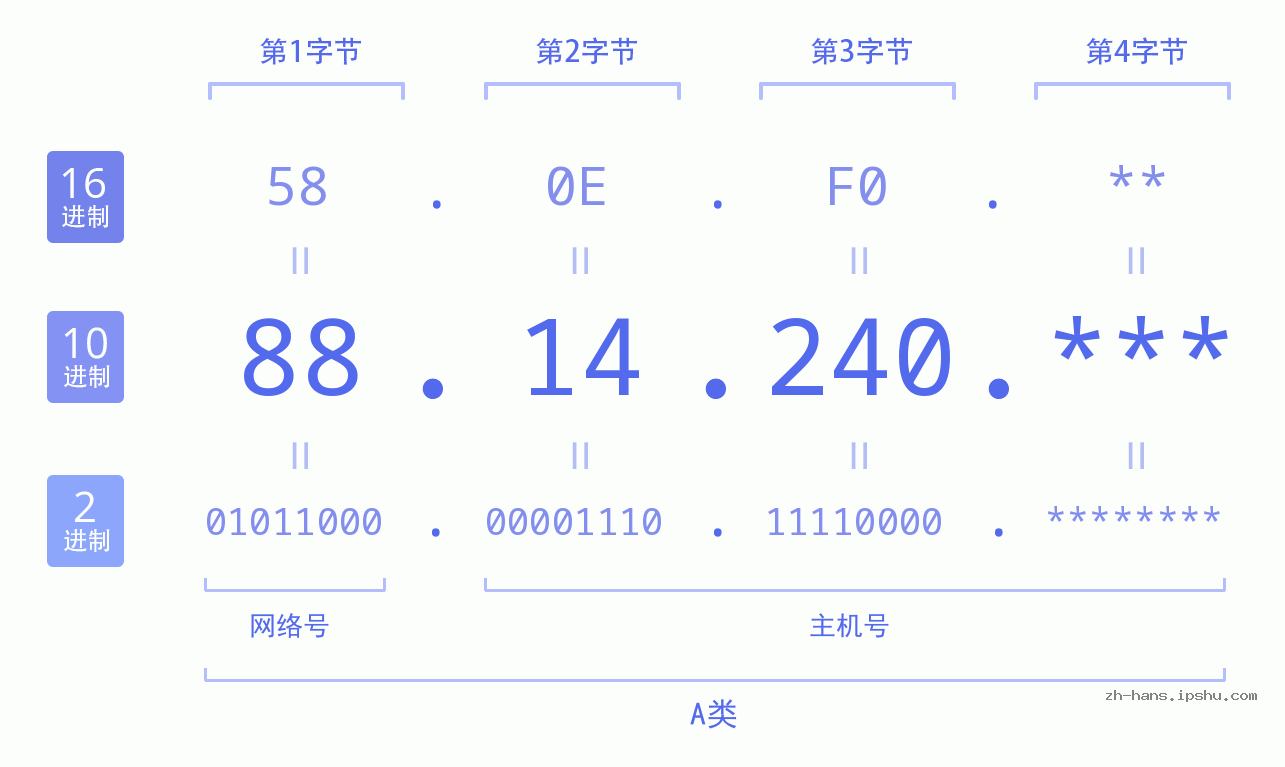 IP地址:88.14.240 数据结构图 二进制 十进制 十六进制 IPv4: 88.14.240 网络类型 网络号 主机号