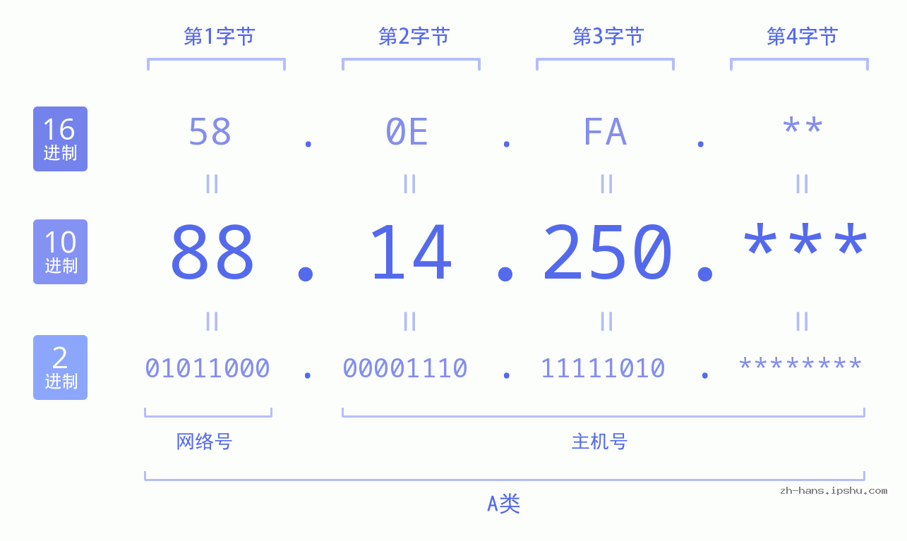 IP地址:88.14.250 数据结构图 二进制 十进制 十六进制 IPv4: 88.14.250 网络类型 网络号 主机号