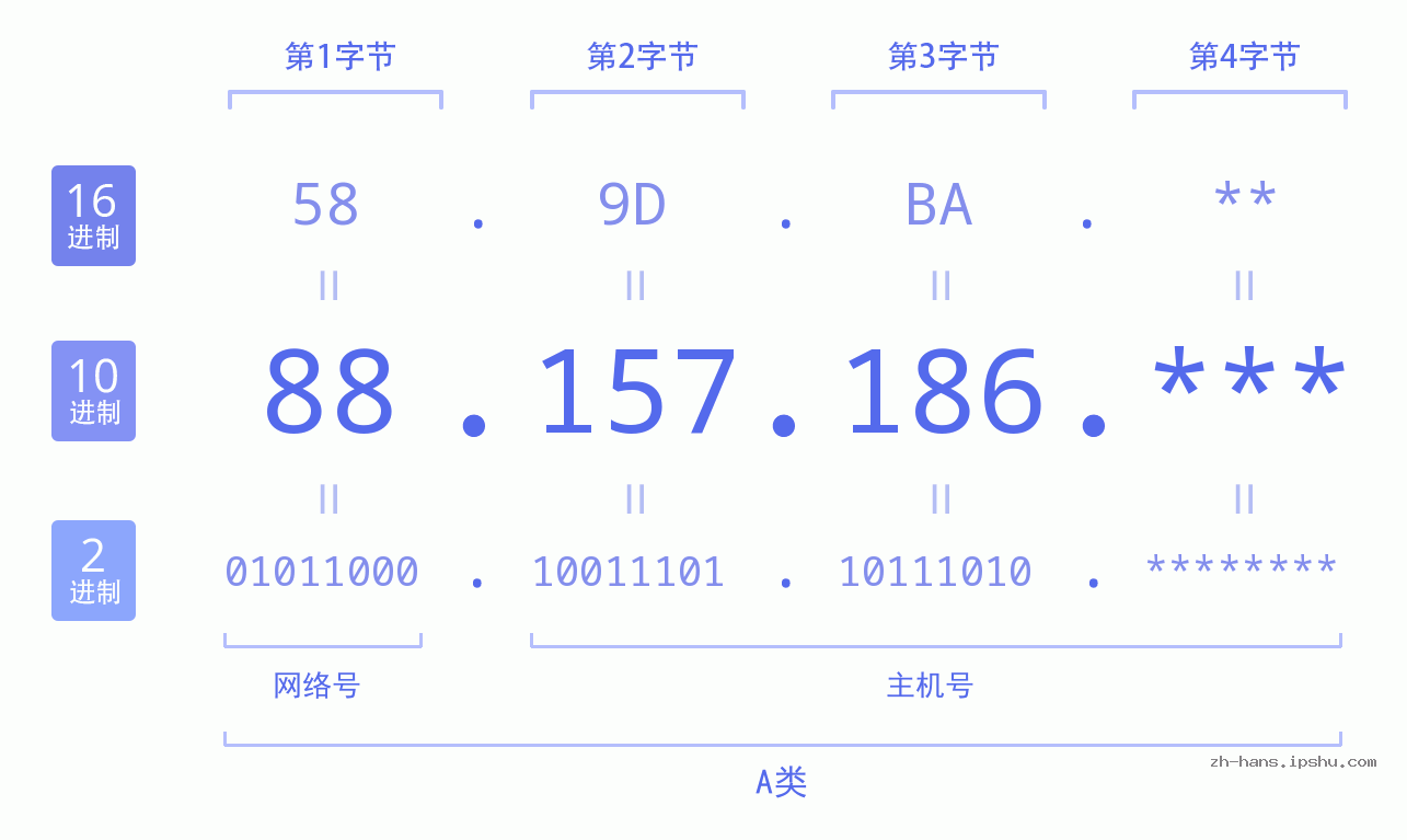 IP地址:88.157.186 数据结构图 二进制 十进制 十六进制 IPv4: 88.157.186 网络类型 网络号 主机号